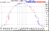 Solar PV/Inverter Performance Photovoltaic Panel Power Output