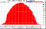 Solar PV/Inverter Performance East Array Power Output & Solar Radiation