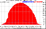 Solar PV/Inverter Performance Total PV Panel Power Output & Effective Solar Radiation