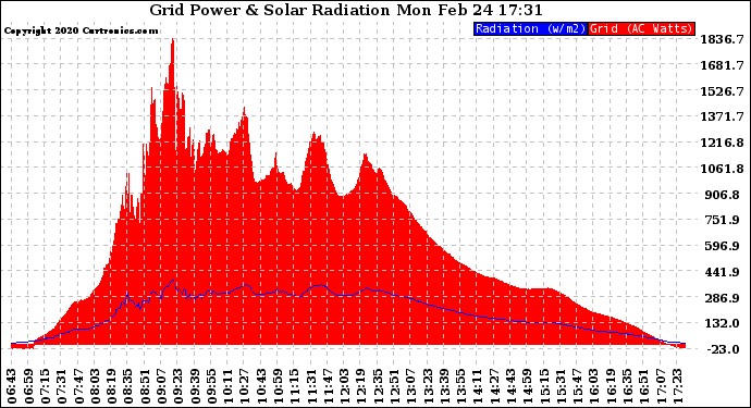 Solar PV/Inverter Performance Grid Power & Solar Radiation