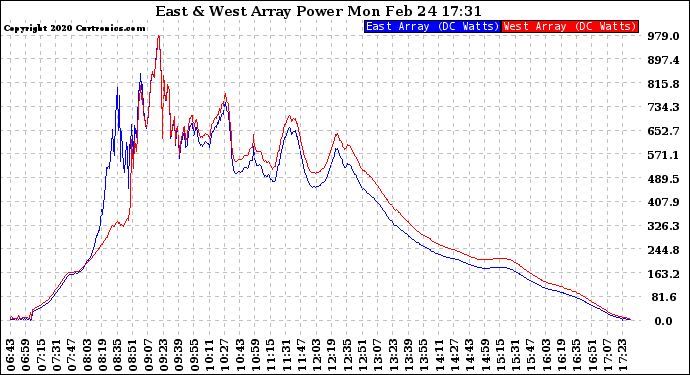 Solar PV/Inverter Performance Photovoltaic Panel Power Output