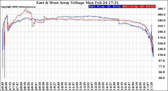 Solar PV/Inverter Performance Photovoltaic Panel Voltage Output