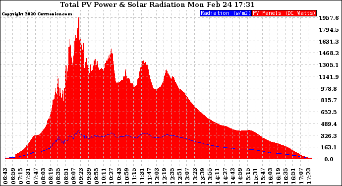 Solar PV/Inverter Performance Total PV Panel Power Output & Solar Radiation