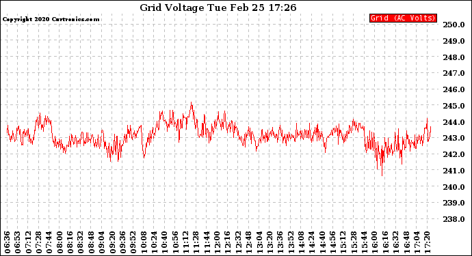 Solar PV/Inverter Performance Grid Voltage