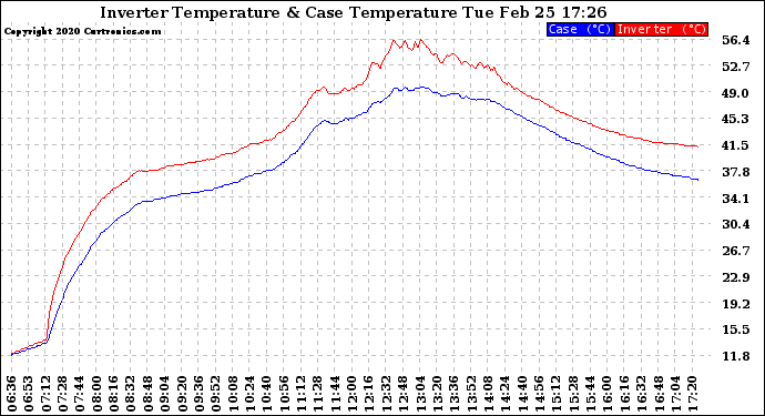 Solar PV/Inverter Performance Inverter Operating Temperature
