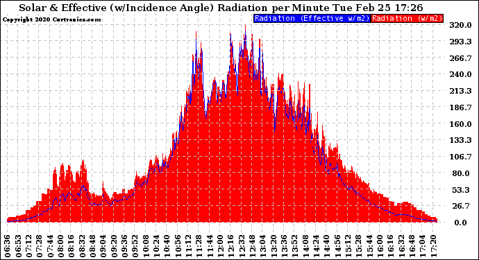 Solar PV/Inverter Performance Solar Radiation & Effective Solar Radiation per Minute