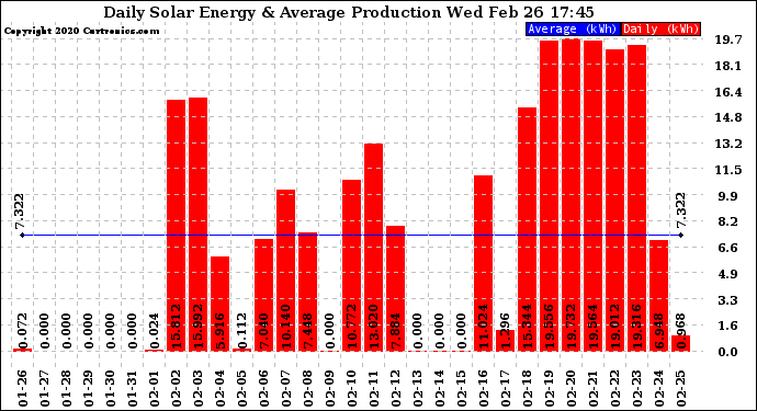 Solar PV/Inverter Performance Daily Solar Energy Production