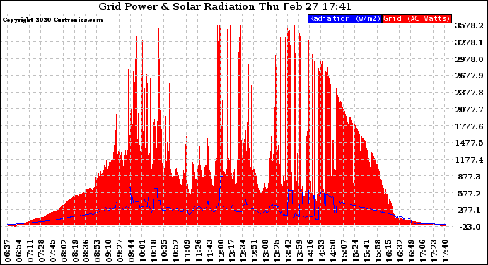 Solar PV/Inverter Performance Grid Power & Solar Radiation