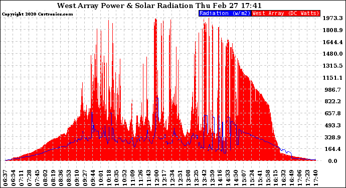 Solar PV/Inverter Performance West Array Power Output & Solar Radiation