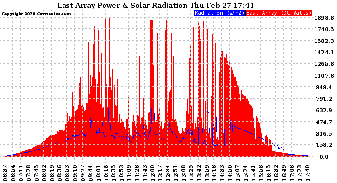 Solar PV/Inverter Performance East Array Power Output & Solar Radiation