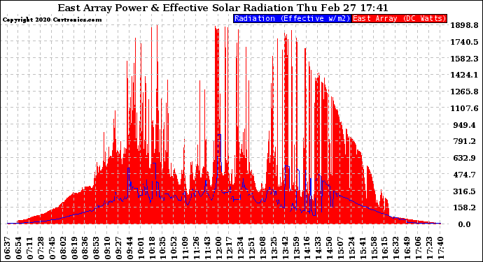 Solar PV/Inverter Performance East Array Power Output & Effective Solar Radiation