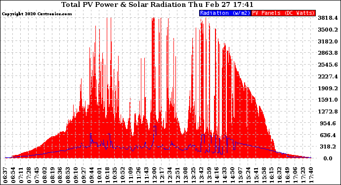 Solar PV/Inverter Performance Total PV Panel Power Output & Solar Radiation