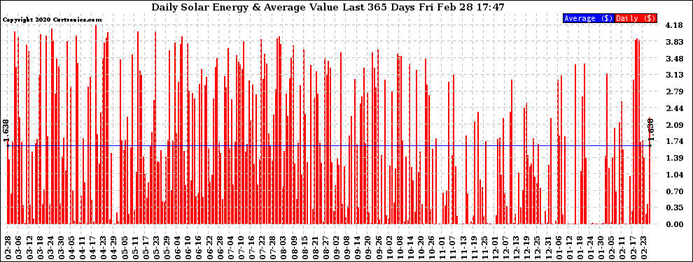 Solar PV/Inverter Performance Daily Solar Energy Production Value Last 365 Days