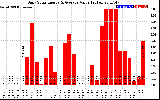 Solar PV/Inverter Performance Daily Solar Energy Production Value