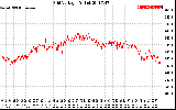 Solar PV/Inverter Performance Grid Voltage