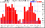 Solar PV/Inverter Performance Monthly Solar Energy Production Running Average