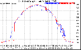 Solar PV/Inverter Performance Photovoltaic Panel Current Output