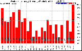 Solar PV/Inverter Performance Weekly Solar Energy Production