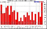 Solar PV/Inverter Performance Weekly Solar Energy Production Value