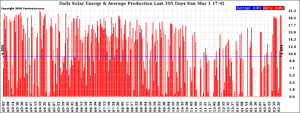 Solar PV/Inverter Performance Daily Solar Energy Production Last 365 Days