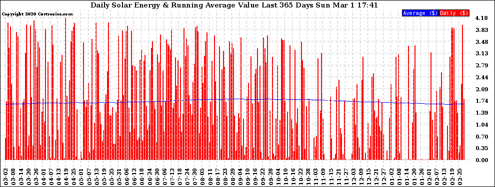 Solar PV/Inverter Performance Daily Solar Energy Production Value Running Average Last 365 Days