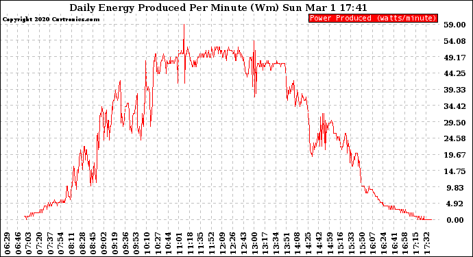 Solar PV/Inverter Performance Daily Energy Production Per Minute