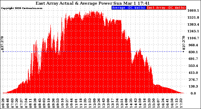 Solar PV/Inverter Performance East Array Actual & Average Power Output