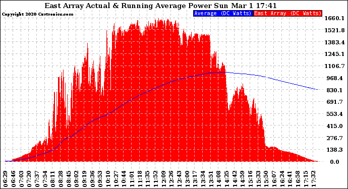 Solar PV/Inverter Performance East Array Actual & Running Average Power Output