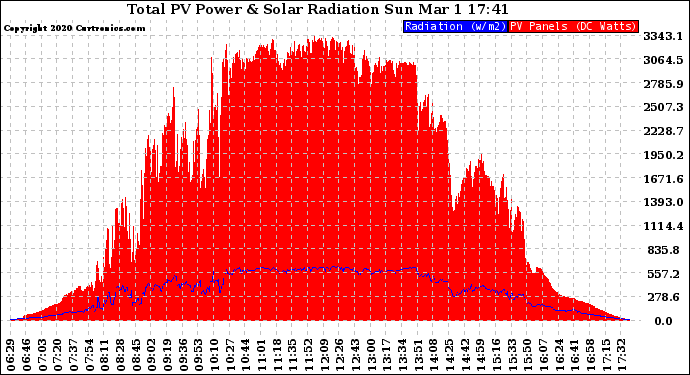 Solar PV/Inverter Performance Total PV Panel Power Output & Solar Radiation