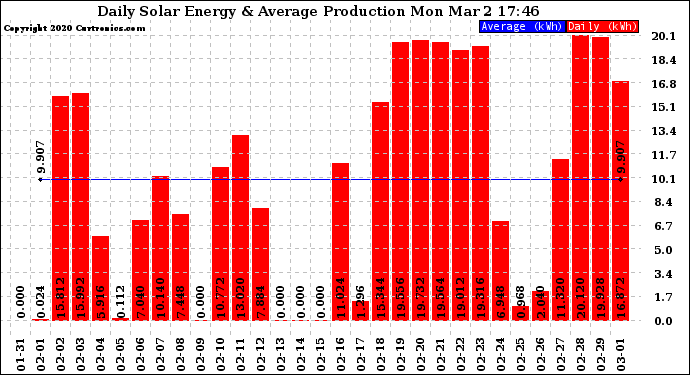 Solar PV/Inverter Performance Daily Solar Energy Production