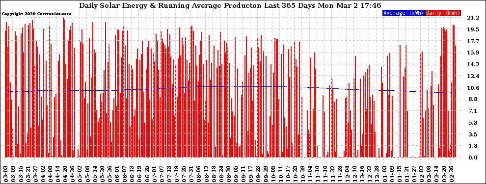 Solar PV/Inverter Performance Daily Solar Energy Production Running Average Last 365 Days