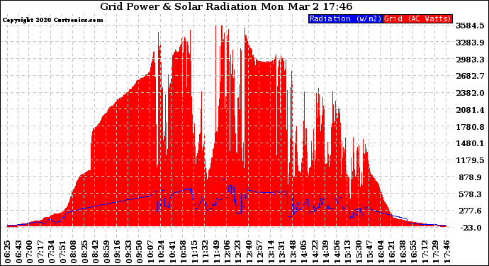 Solar PV/Inverter Performance Grid Power & Solar Radiation