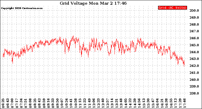 Solar PV/Inverter Performance Grid Voltage