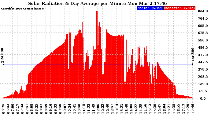 Solar PV/Inverter Performance Solar Radiation & Day Average per Minute