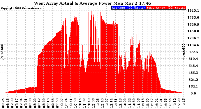 Solar PV/Inverter Performance West Array Actual & Average Power Output