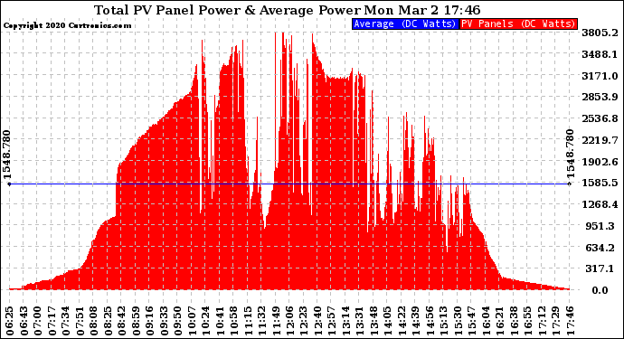 Solar PV/Inverter Performance Total PV Panel Power Output