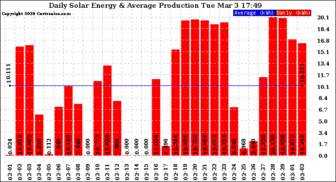 Solar PV/Inverter Performance Daily Solar Energy Production