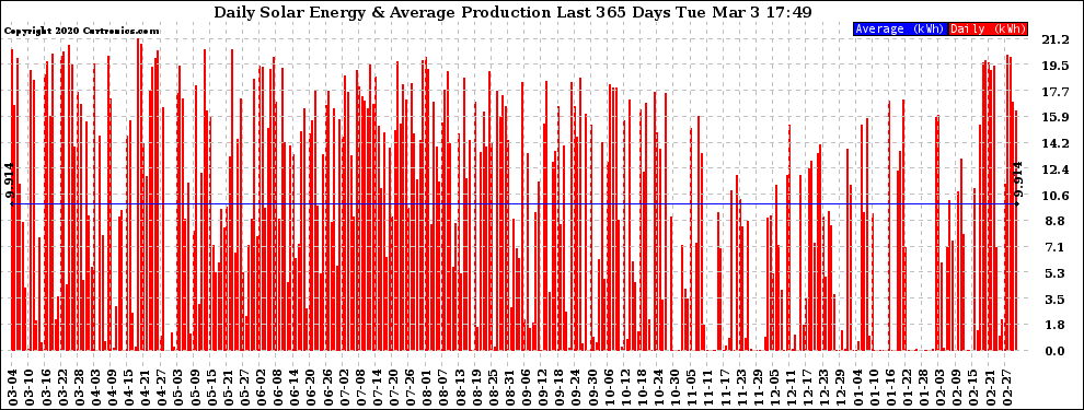 Solar PV/Inverter Performance Daily Solar Energy Production Last 365 Days