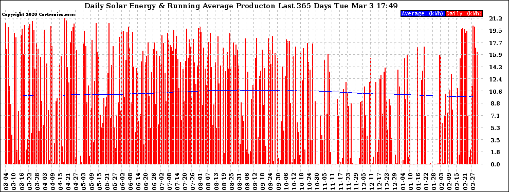 Solar PV/Inverter Performance Daily Solar Energy Production Running Average Last 365 Days