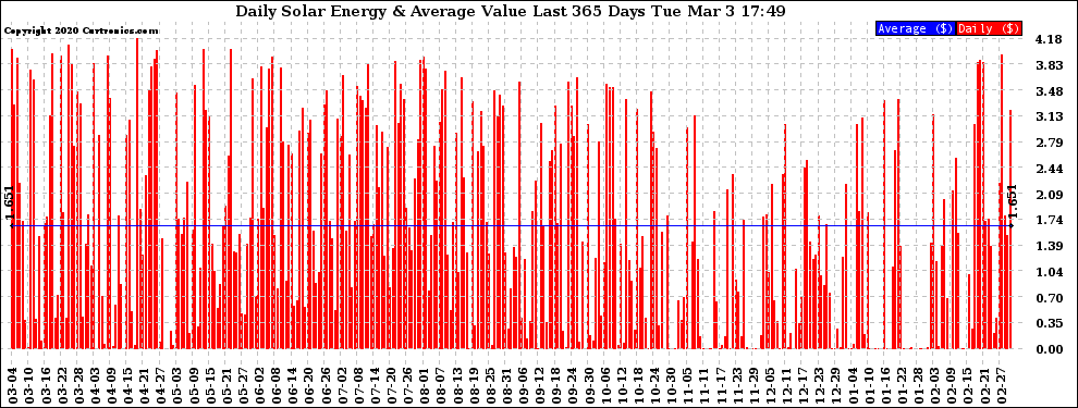 Solar PV/Inverter Performance Daily Solar Energy Production Value Last 365 Days