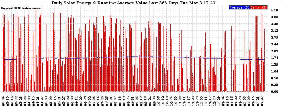 Solar PV/Inverter Performance Daily Solar Energy Production Value Running Average Last 365 Days