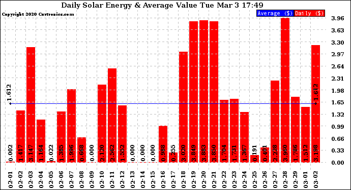 Solar PV/Inverter Performance Daily Solar Energy Production Value