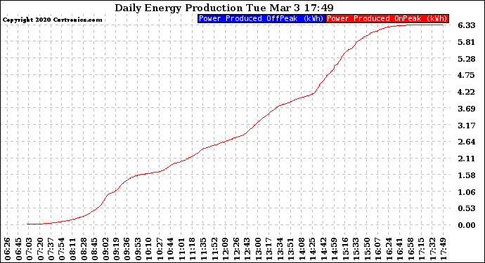 Solar PV/Inverter Performance Daily Energy Production