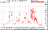 Solar PV/Inverter Performance Daily Energy Production Per Minute