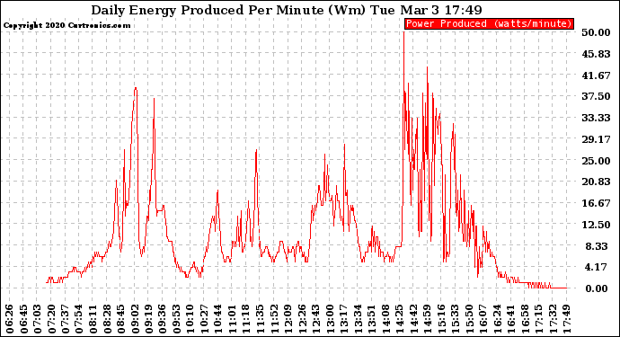 Solar PV/Inverter Performance Daily Energy Production Per Minute