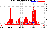 Solar PV/Inverter Performance Grid Power & Solar Radiation
