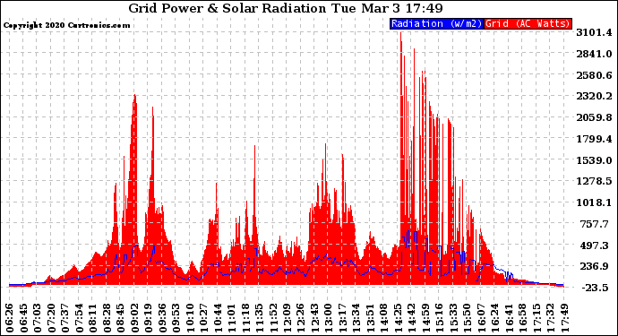 Solar PV/Inverter Performance Grid Power & Solar Radiation