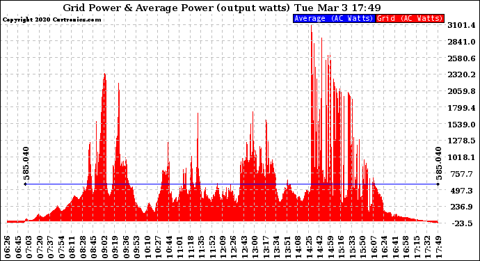 Solar PV/Inverter Performance Inverter Power Output