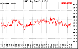 Solar PV/Inverter Performance Grid Voltage