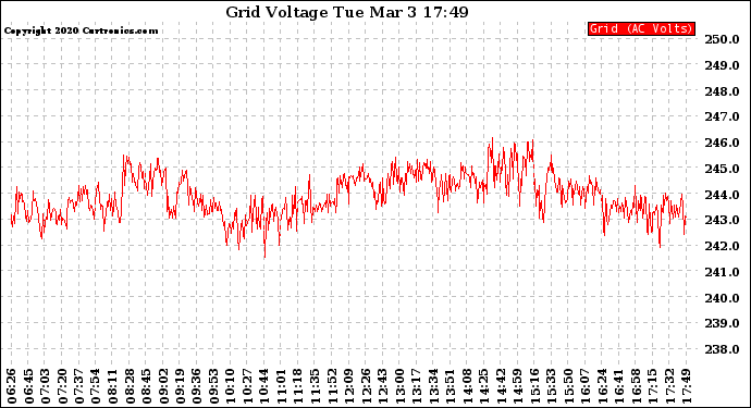 Solar PV/Inverter Performance Grid Voltage